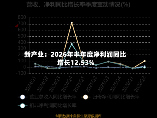 新产业:2026年半年度净利润同比增长12.53%-第1张图片