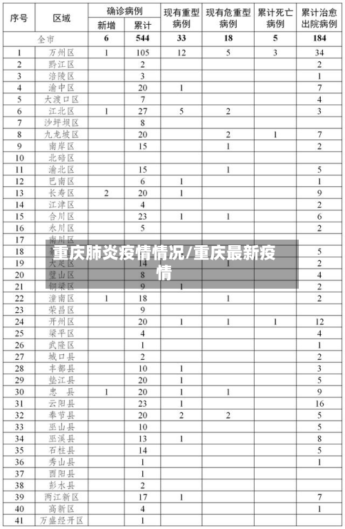 重庆肺炎疫情情况/重庆最新疫情