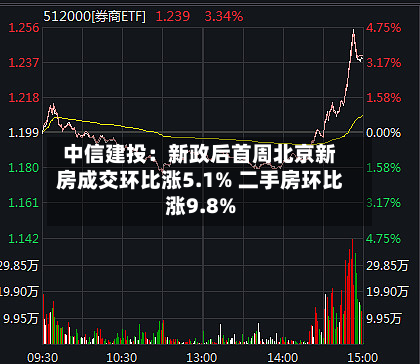 中信建投：新政后首周北京新房成交环比涨5.1% 二手房环比涨9.8%