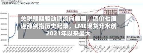 关税预期驱动铜流向美国，铜价七周连涨剑指历史纪录，LME现货升水创2021年以来最大-第2张图片