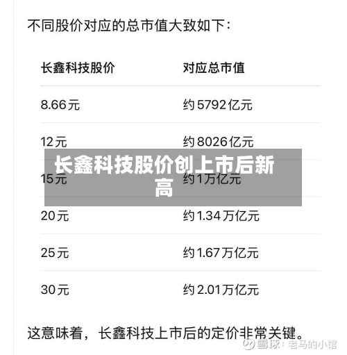 长鑫科技股价创上市后新高