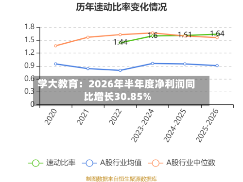 学大教育：2026年半年度净利润同比增长30.85%-第2张图片