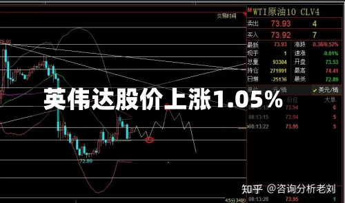 英伟达股价上涨1.05%