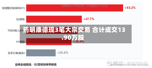 药明康德现3笔大宗交易 合计成交13.90万股