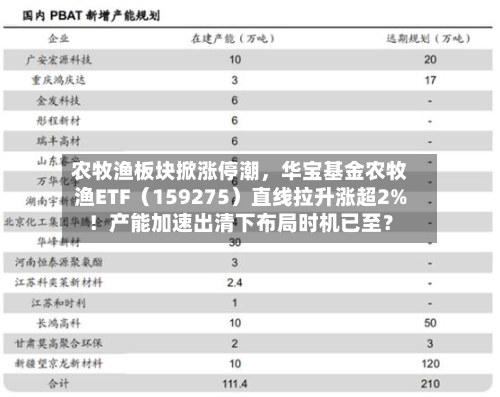 农牧渔板块掀涨停潮，华宝基金农牧渔ETF（159275）直线拉升涨超2%！产能加速出清下布局时机已至？