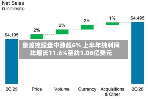 泉峰控股盘中涨超6% 上半年纯利同比增长11.6%至约1.06亿美元-第1张图片