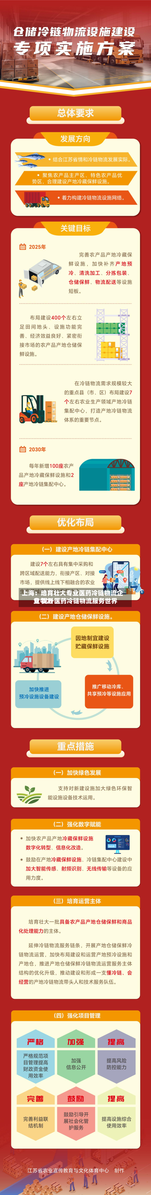 上海：培育壮大专业医药冷链物流企业 提升医药冷链物流服务世界竞争力-第2张图片