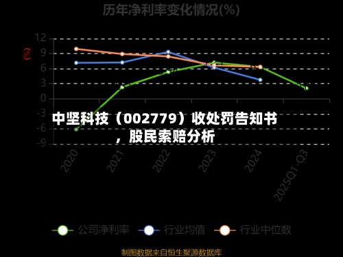 中坚科技（002779）收处罚告知书，股民索赔分析-第2张图片