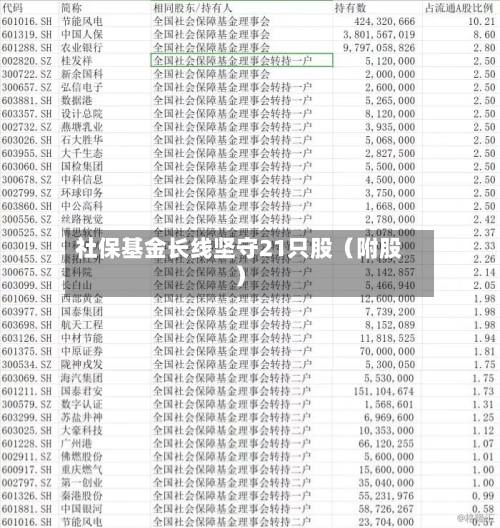 社保基金长线坚守21只股（附股）