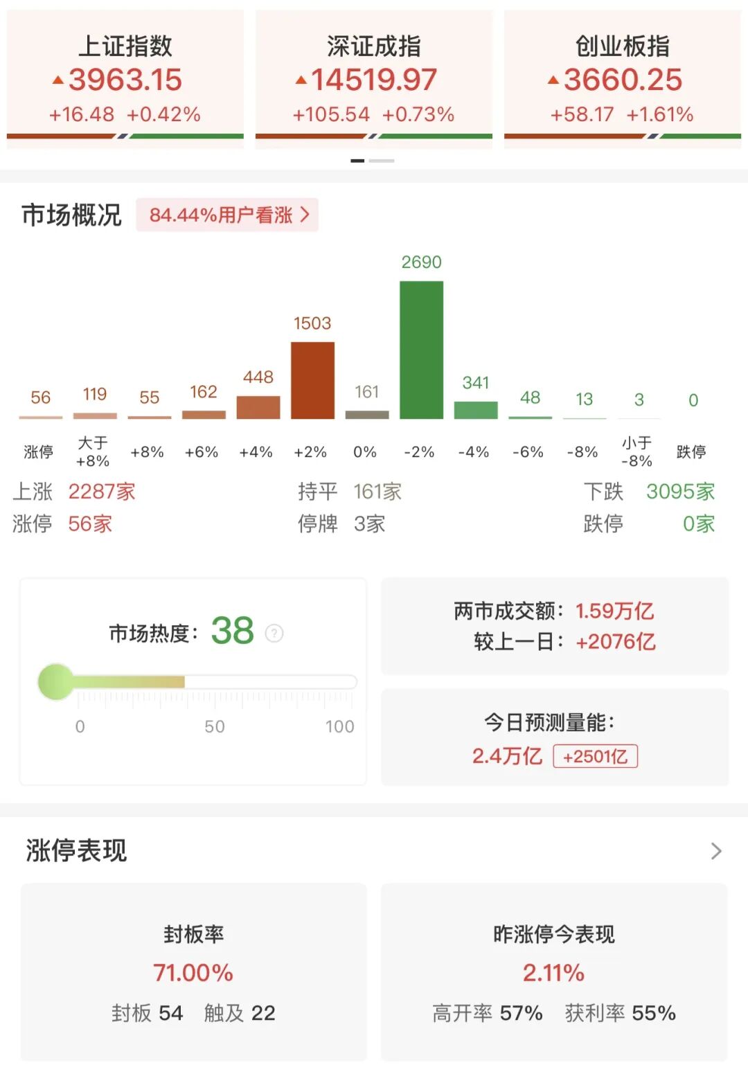 超3000只个股飘绿！医药板块集体爆发，多股“20cm”涨停