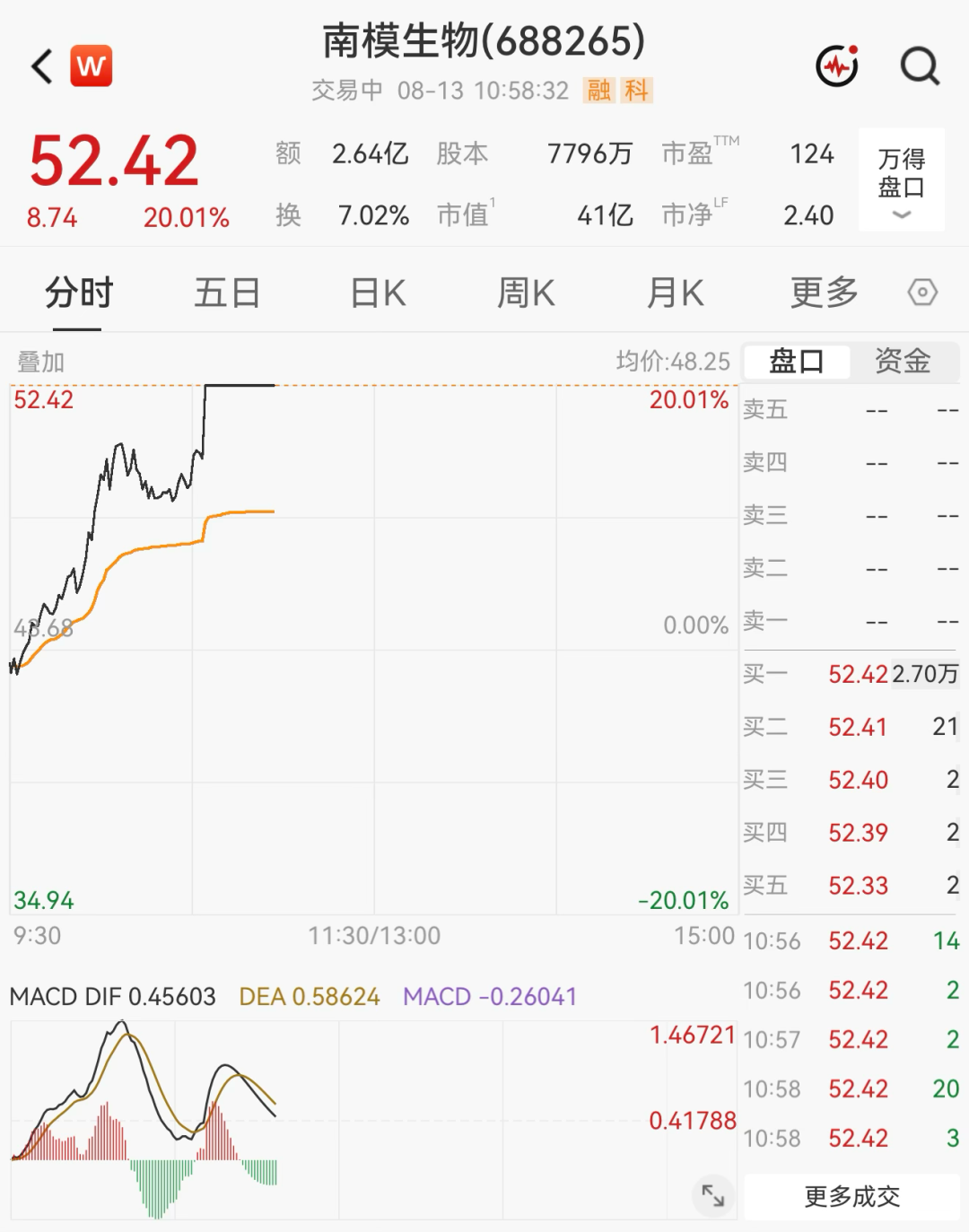 超3000只个股飘绿！医药板块集体爆发，多股“20cm”涨停