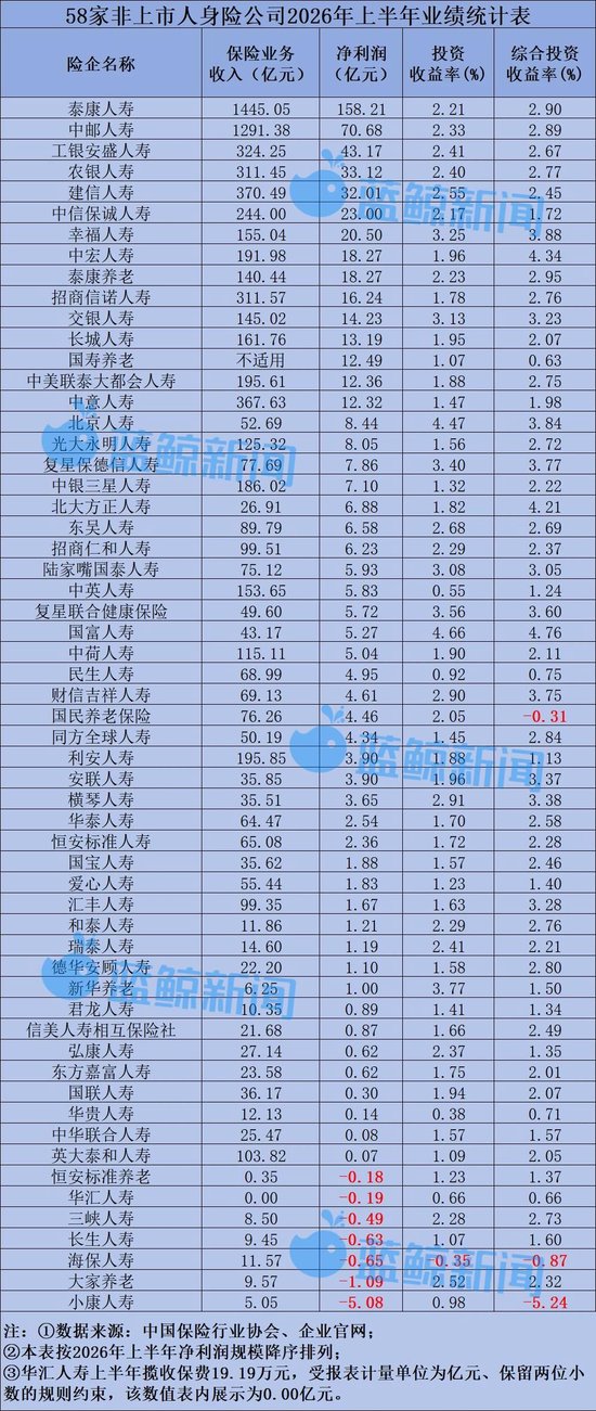 58家非上市人身险公司半年考：净利润617亿同比翻倍，仅小康人寿等7家险企亏损