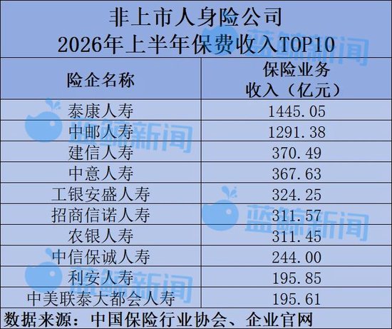 58家非上市人身险公司半年考：净利润617亿同比翻倍，仅小康人寿等7家险企亏损