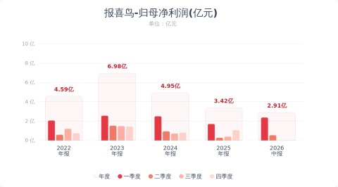 报喜鸟：2026年半年度净利润同比增长47.71%