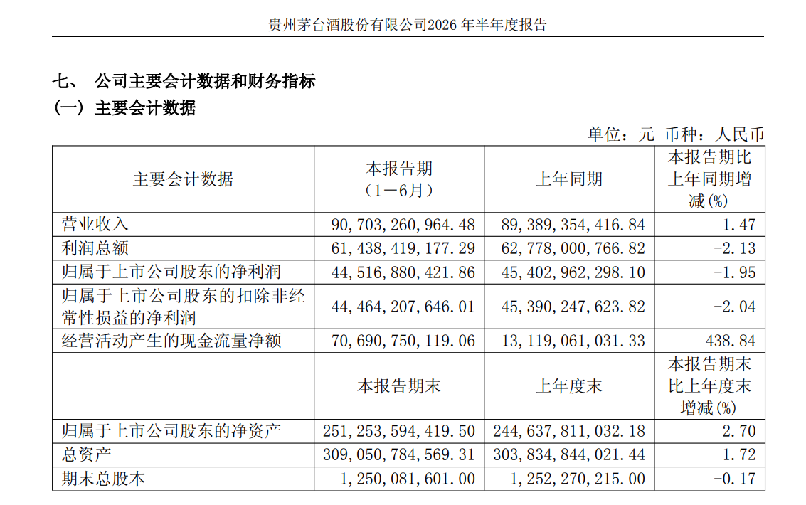 贵州茅台上半年净利下滑1.95%，i茅台收入超400亿元贡献四成营收