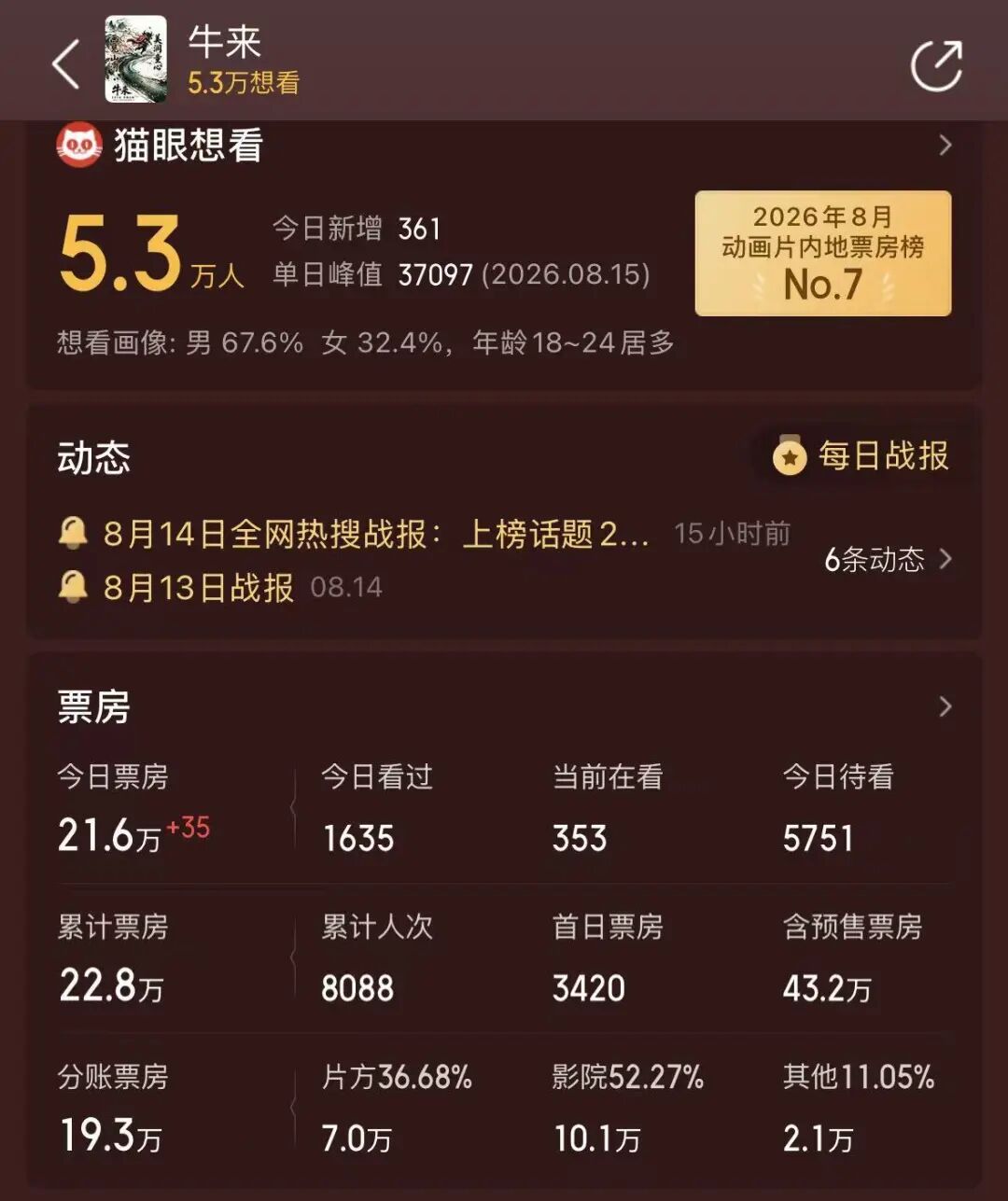 《牛来》爆火,票房一天暴涨超2800%,主创仅2人,没投资纯手搓耗时5年,网友:看完后坐了3分钟没缓过来