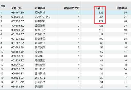 688167火了，322家机构483人扎堆“围观”，知名公私募大咖也来了