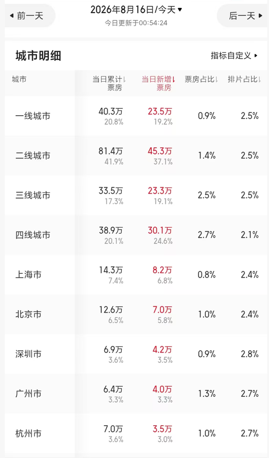 暑期档最“魔幻”一幕？《牛来》票房超200万元