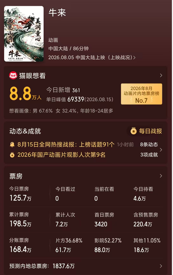 暑期档最“魔幻”一幕？《牛来》票房超200万元