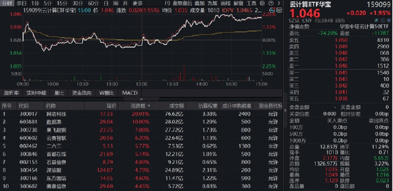8月算力租赁走势强劲,板块机会如何把握?华宝基金云计算ETF(159099)标的算力租赁含量近6成,领跑同类!