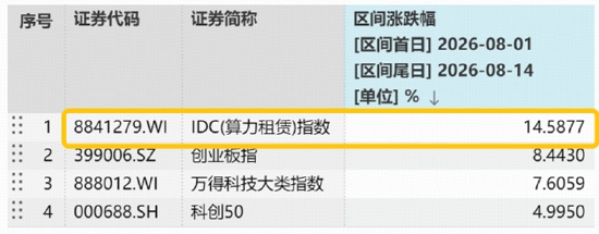 8月算力租赁走势强劲,板块机会如何把握?华宝基金云计算ETF(159099)标的算力租赁含量近6成,领跑同类!