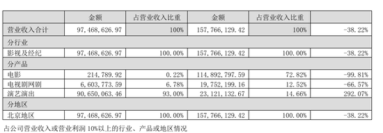 四连板熄火！“龙餐馆”概念炒作落幕，北京文化上半年再度亏损