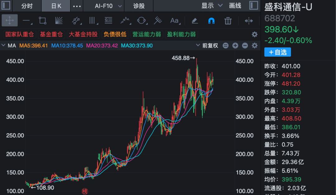 翻倍牛股,签下芯片大订单