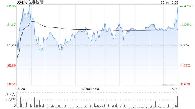 先导智能获BlackRock, Inc.增持71.09万股 每股作价约31.86港元