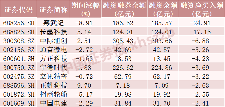 这些股票，融资客大幅加仓