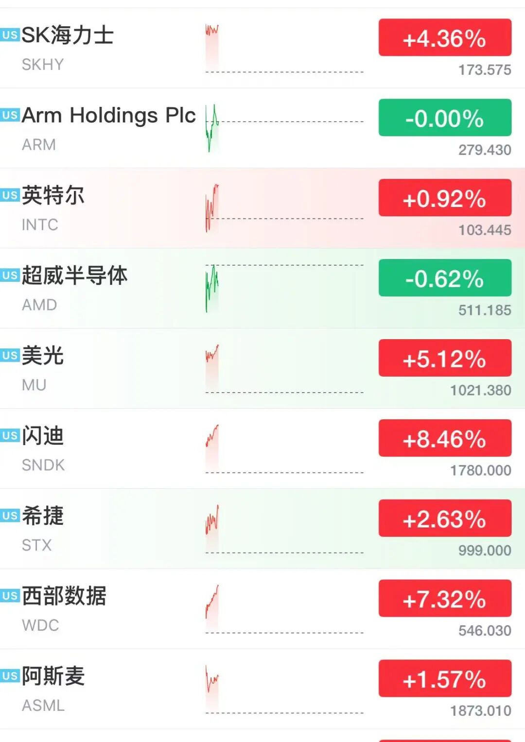 美股芯片股深夜大涨，存储巨头飙涨13%，闪迪涨超8%市值突破2600亿美元，光通信股走强