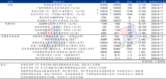 Mysteel解读：枧下窝审批推进，去库现实与复产预期博弈下价格区间震荡（碳酸锂周度复盘20260818）