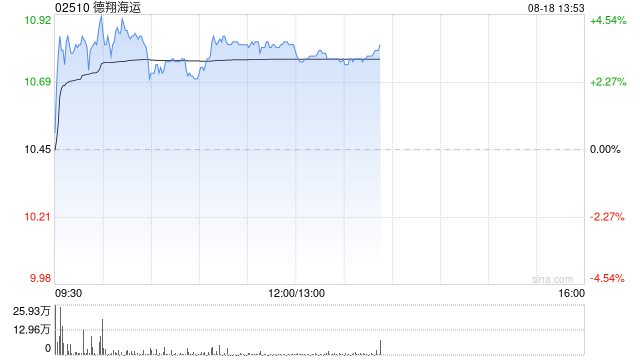 集运股早盘集体走高 德翔海运及东方海外世界均涨逾3%