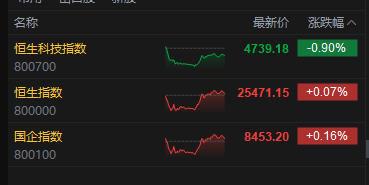 港股收评：恒指涨0.07% 科指跌0.9% 芯片股走弱 生物医药板块活跃