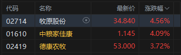 港股收评：恒指涨0.07% 科指跌0.9% 芯片股走弱 生物医药板块活跃