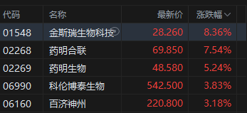 港股收评：恒指涨0.07% 科指跌0.9% 芯片股走弱 生物医药板块活跃