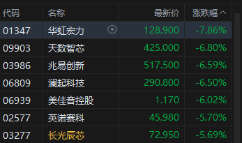 港股收评：恒指涨0.07% 科指跌0.9% 芯片股走弱 生物医药板块活跃