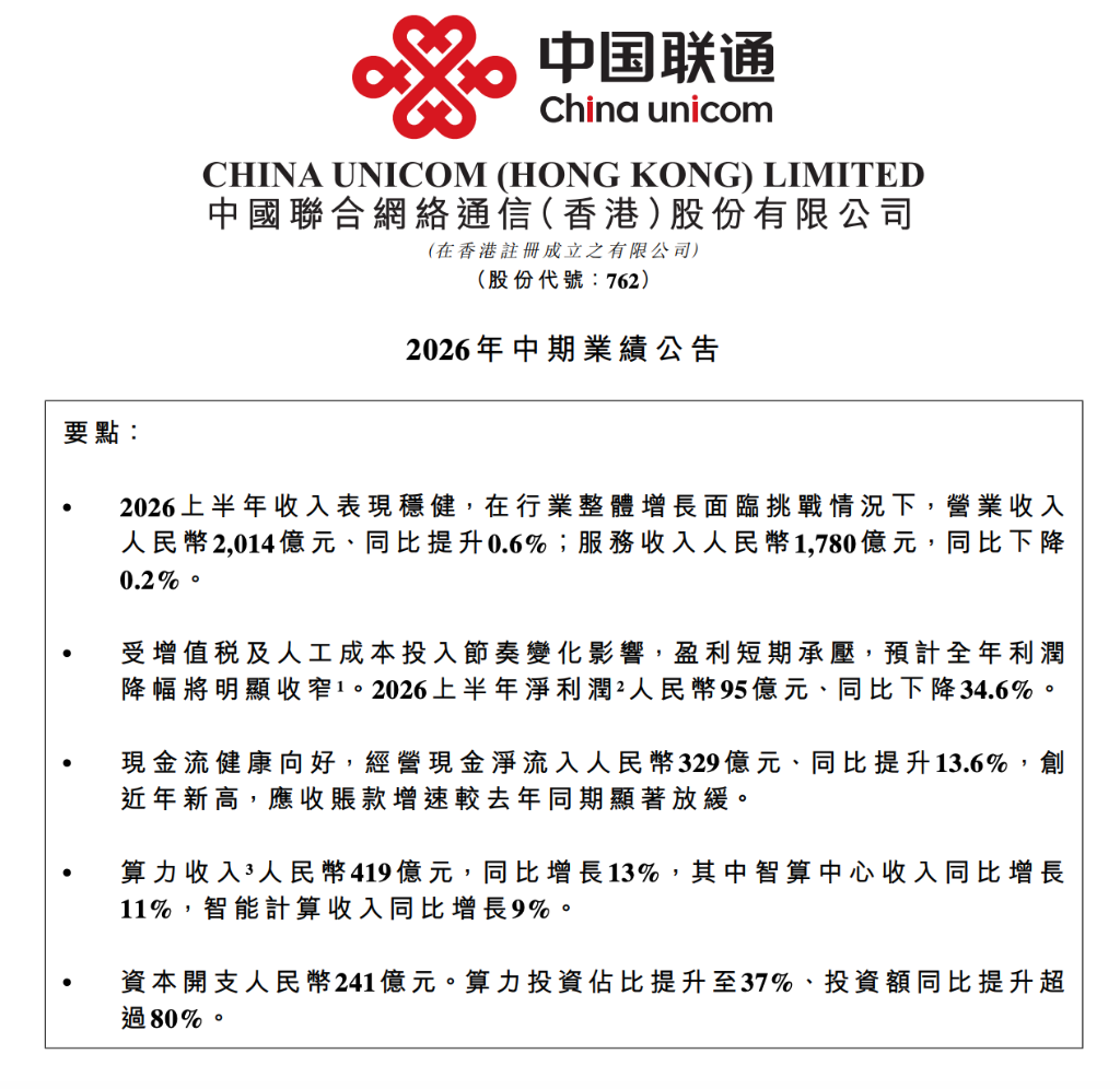 中国联通2026上半年营收同比增0.6%，算力收入同比增13%，净利润94.7亿元 | 财报见闻