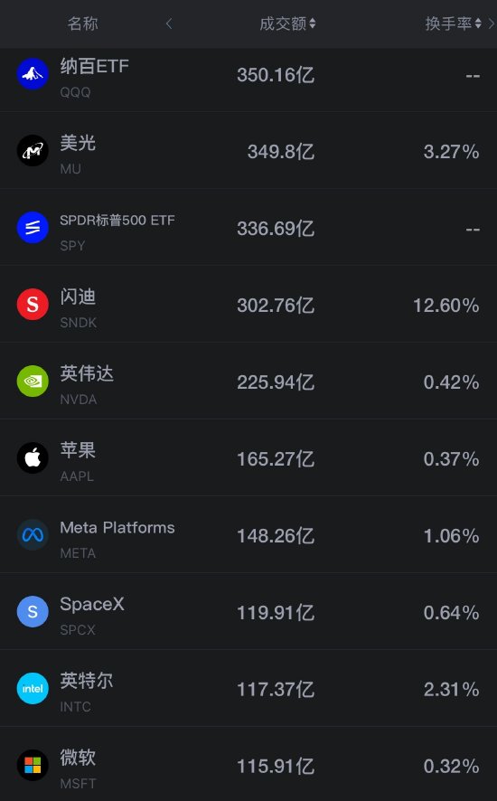 8月19日美股成交额前20：存储板块大跌 美银分析师称英伟达存在折价