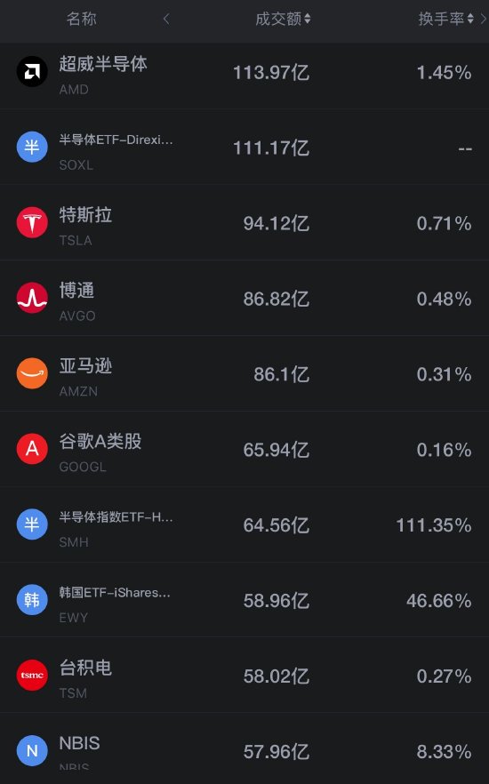 8月19日美股成交额前20：存储板块大跌 美银分析师称英伟达存在折价
