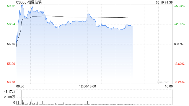 福耀玻璃绩后涨超5% 上半年剔除汇率利润实际增长4.78%